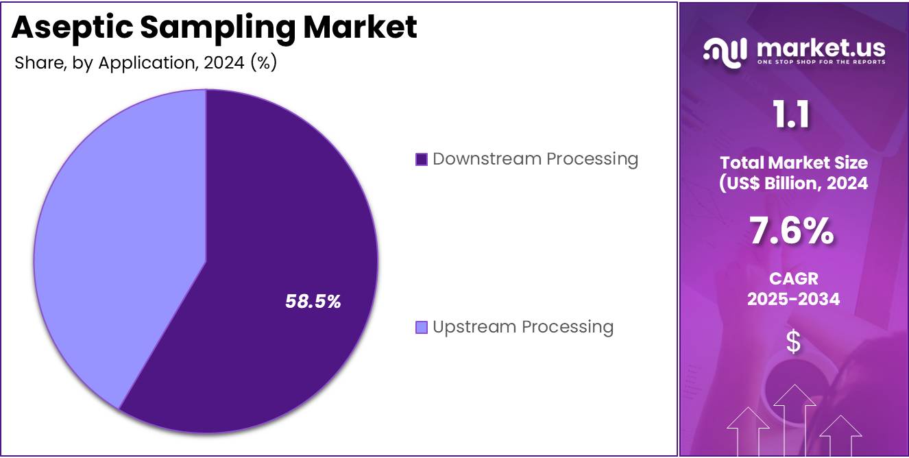 Aseptic Sampling Market Share