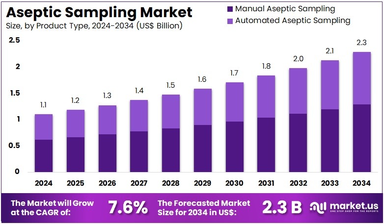 Aseptic Sampling Market Size