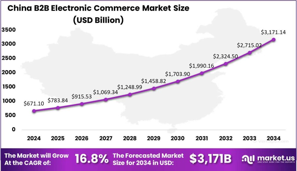 B2B Electronic Commerce Market China region