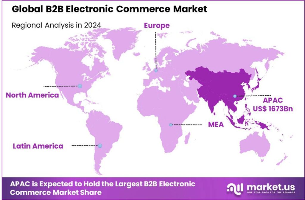 B2B Electronic Commerce Market Region