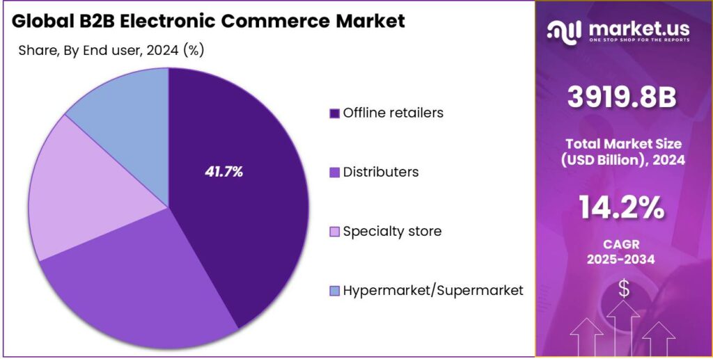 B2B Electronic Commerce Market Share