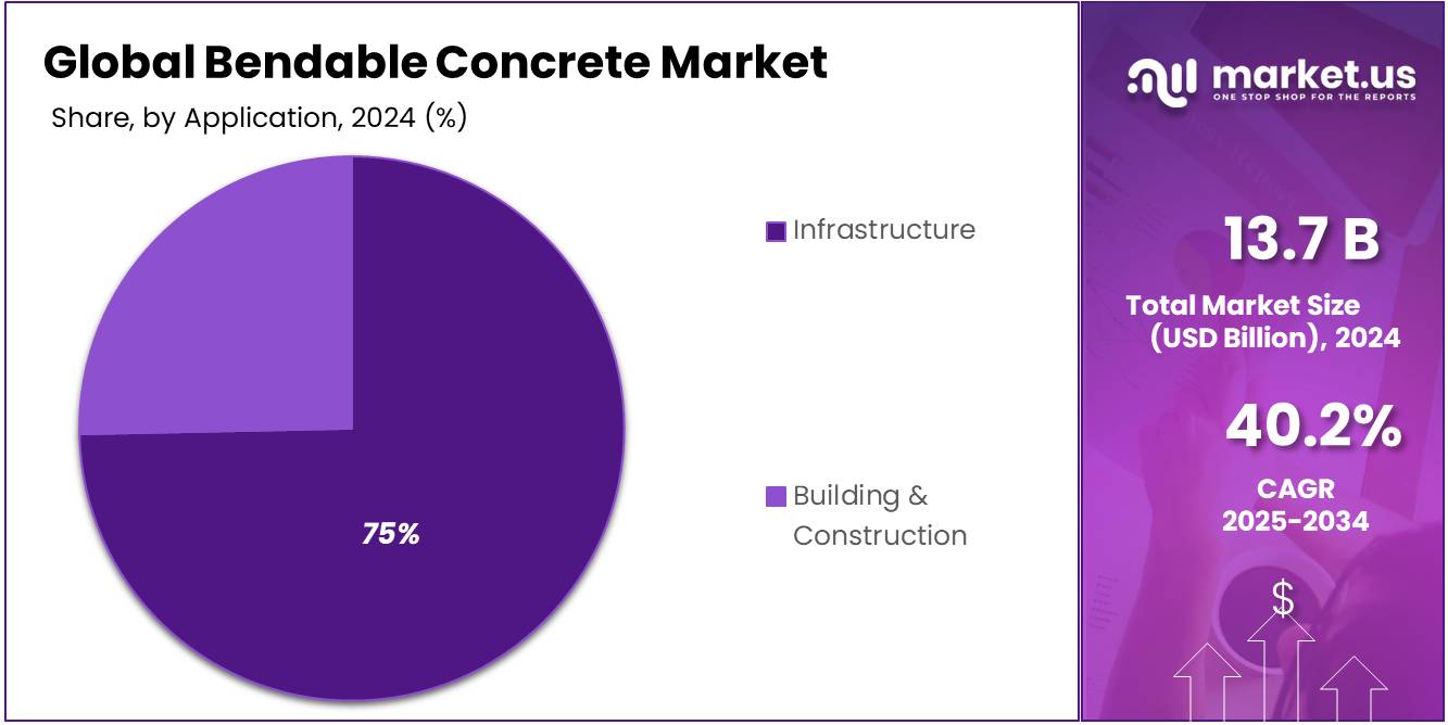 Bendable Concrete Market Share