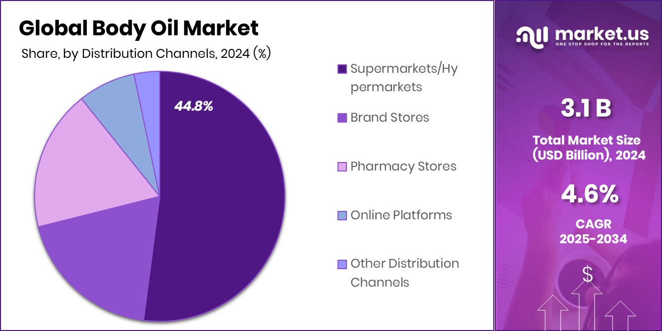 Body Oil Market Share
