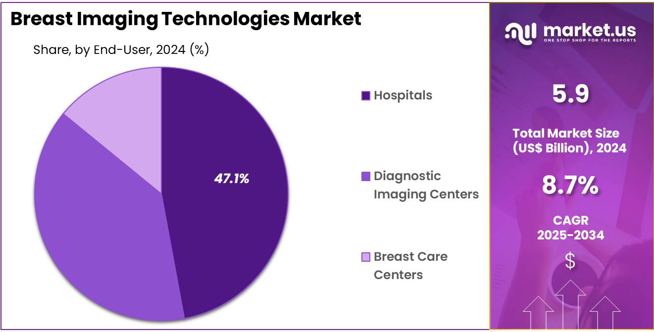 Breast Imaging Technologies Market Share