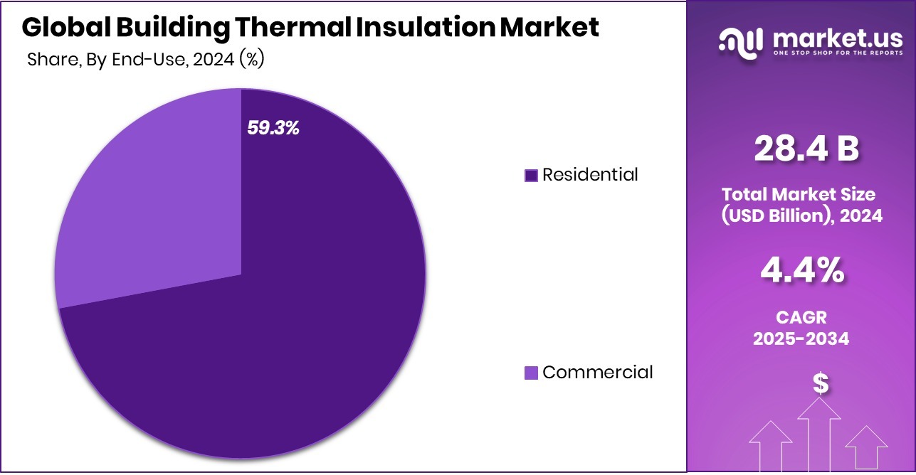 Building Thermal Insulation Market Share