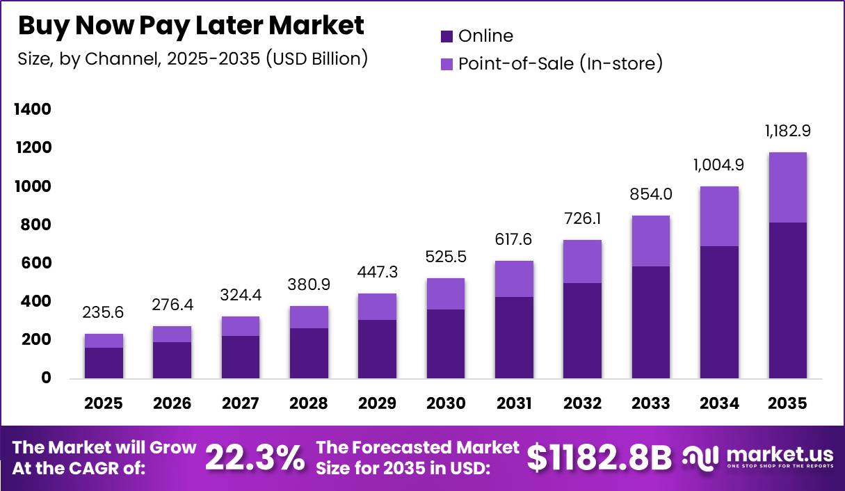 Buy Now Pay Later Market Size Valuation Chart 2025