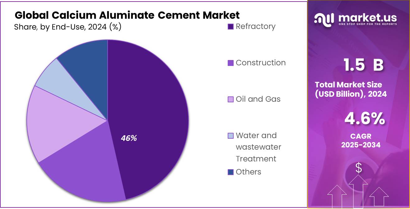 Calcium Aluminate Cement Market Share