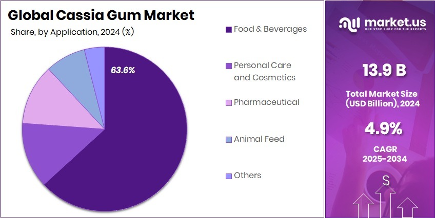 Cassia Gum Market Share