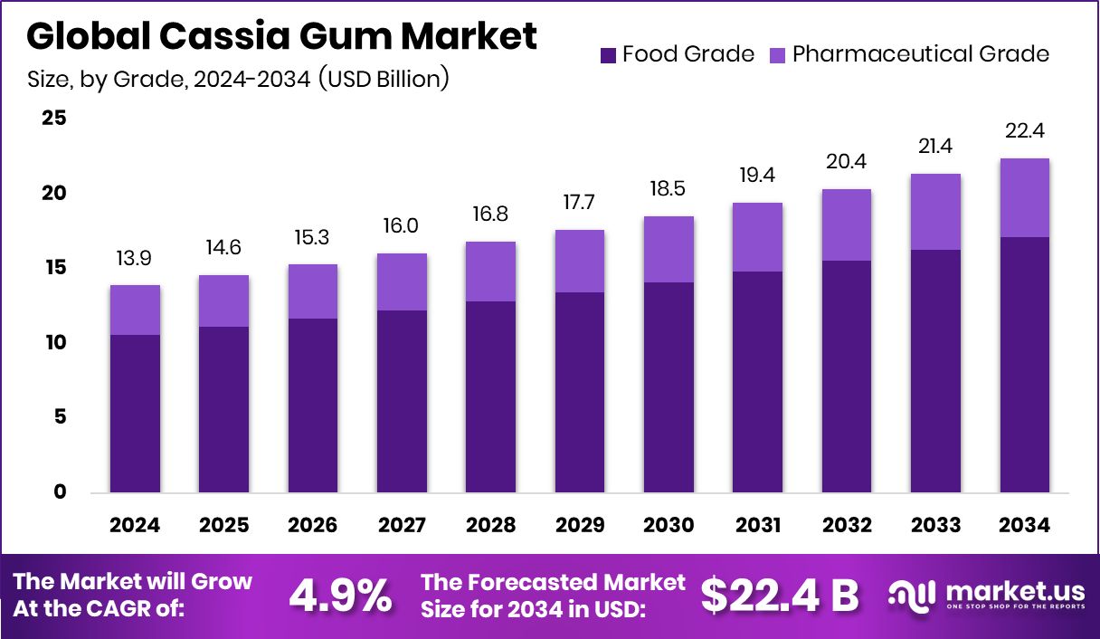 Cassia Gum Market Size