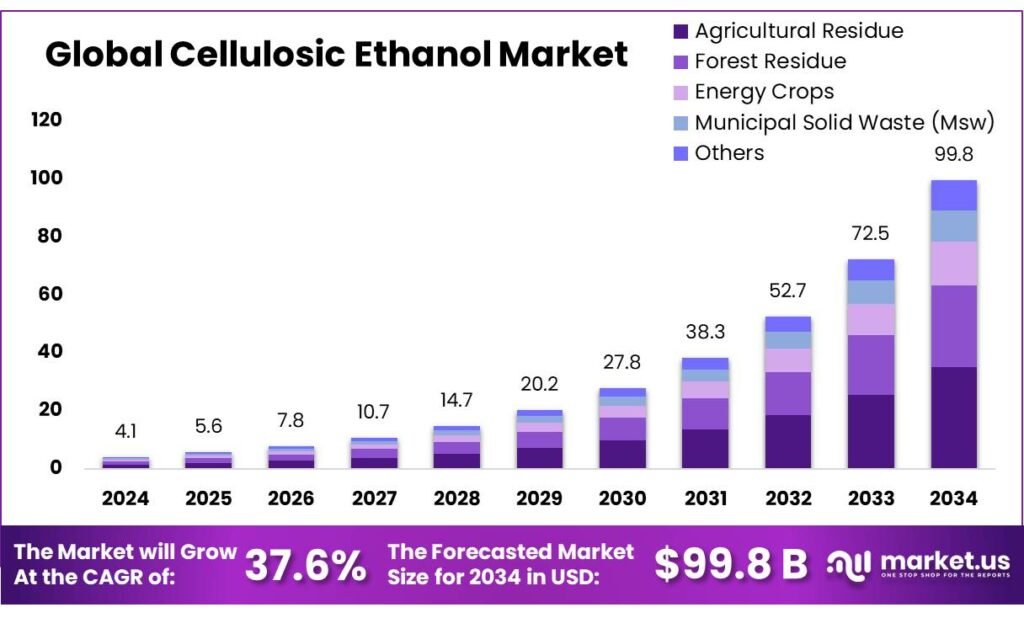 Cellulosic Ethanol Market Size, Share | CAGR of 37.6%