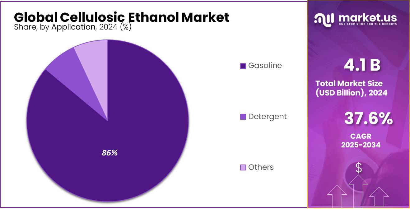 Cellulosic Ethanol Market Share