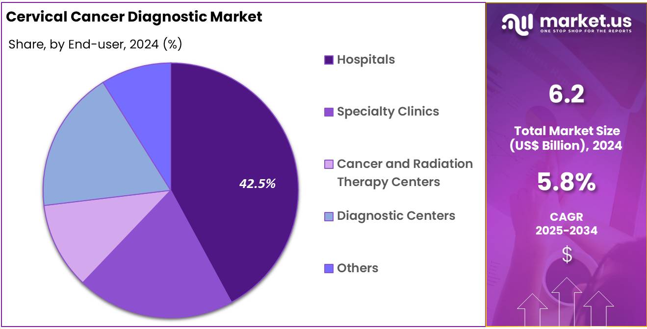Cervical Cancer Diagnostic Market Share