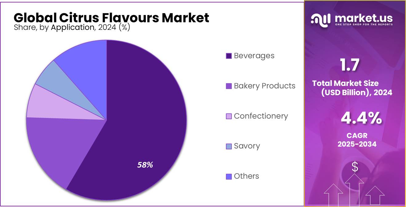Citrus Flavours Market Share