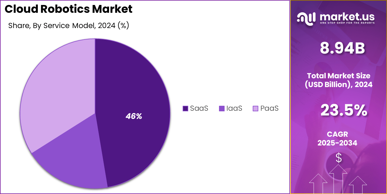 Cloud Robotics Market Share