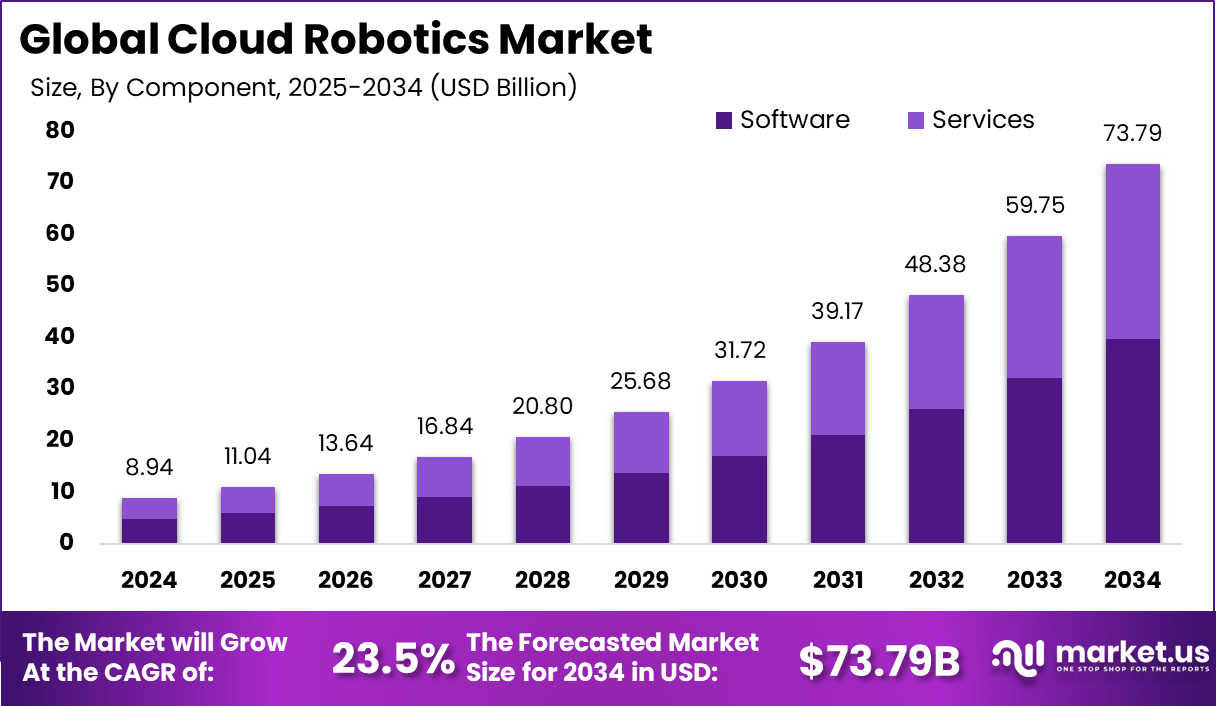 Cloud Robotics Market Size