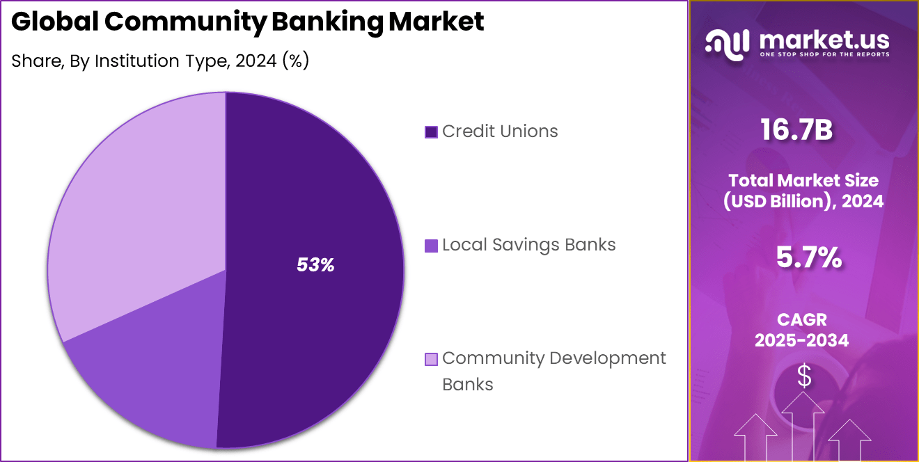 Community Banking Market Share