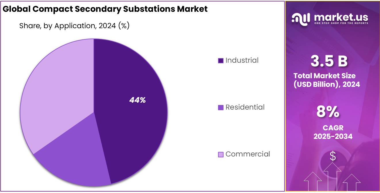 Compact Secondary Substations Market Share
