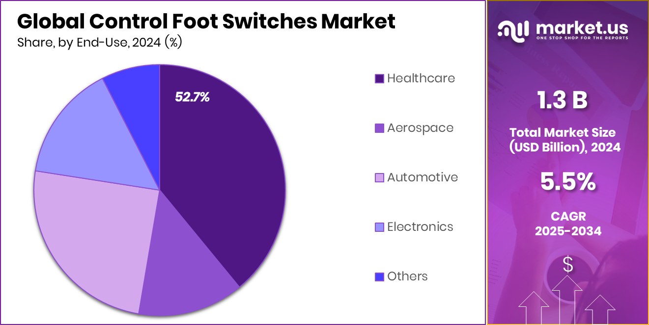 Control Foot Switches Market Share
