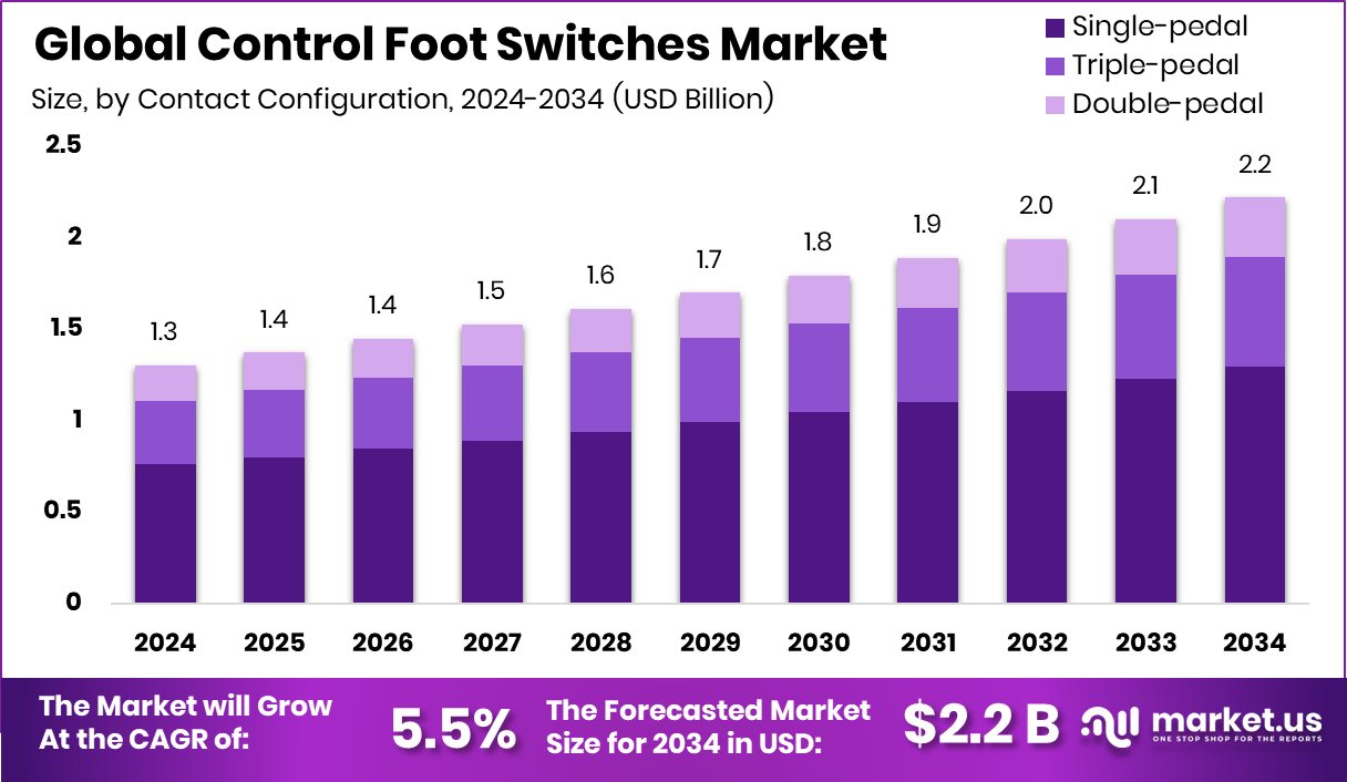 Control Foot Switches Market Size