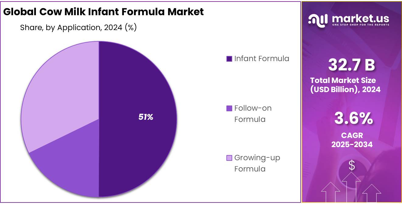 Cow Milk Infant Formula Market Share