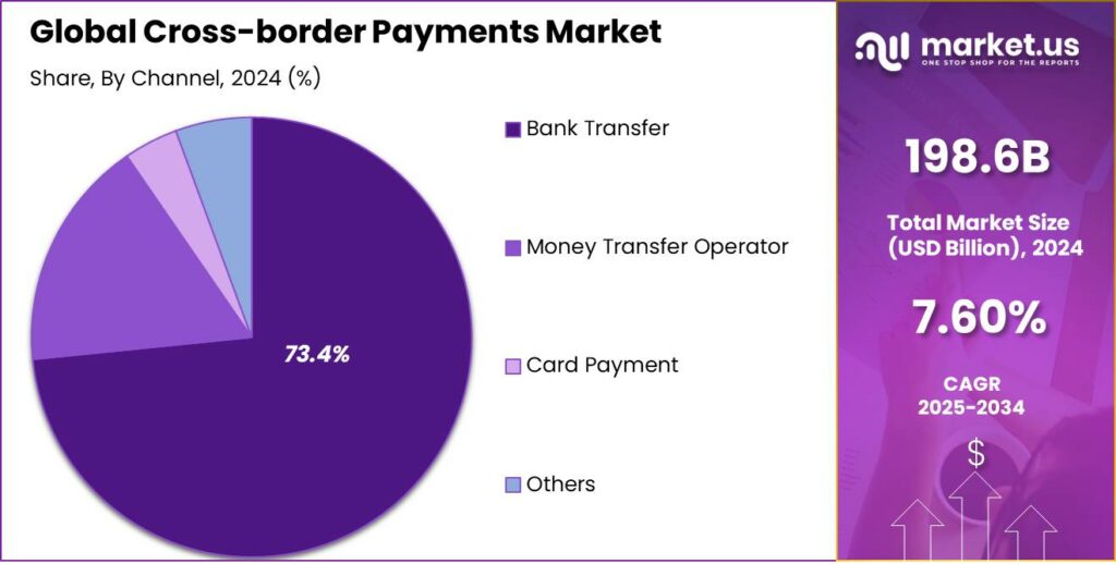 Cross-border Payments Market share