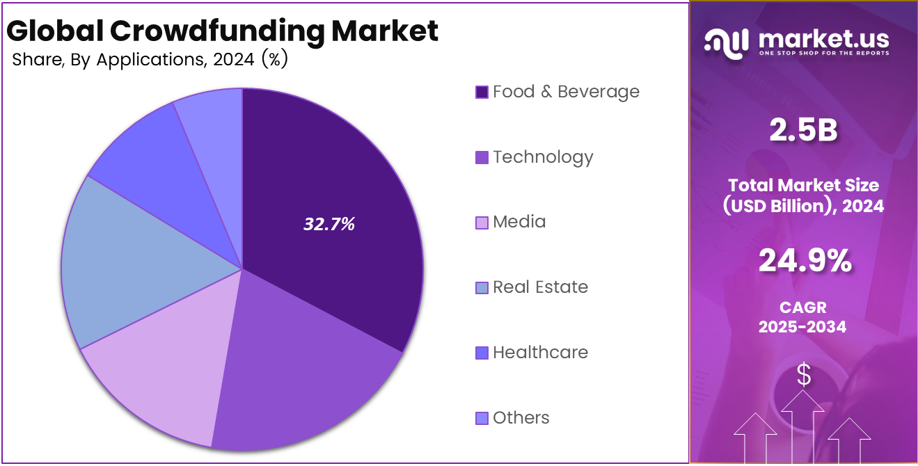 Crowdfunding Market Share