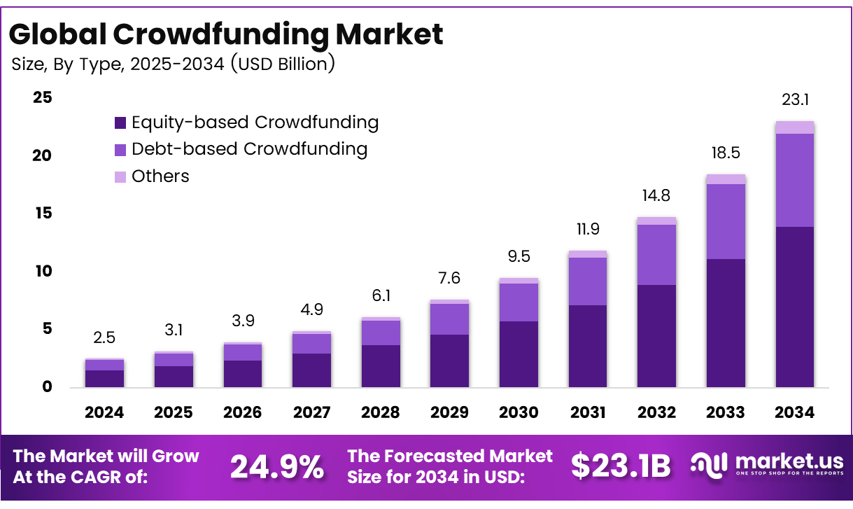Crowdfunding Market