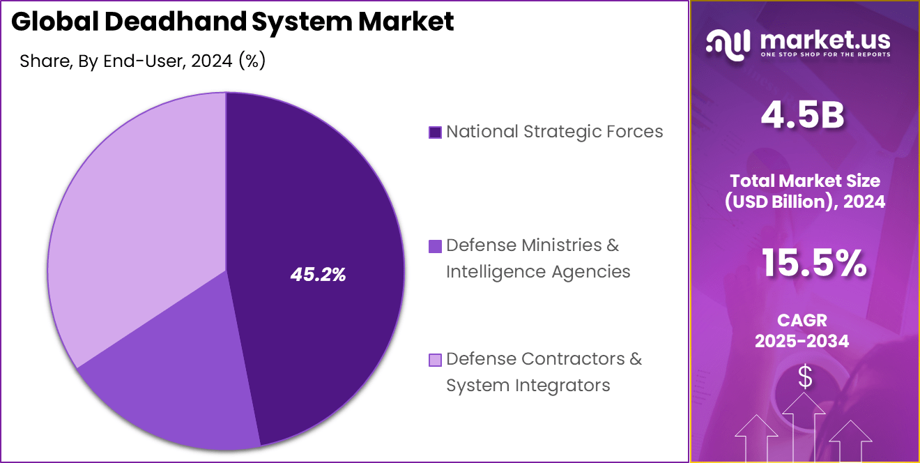 Deadhand System Market Share
