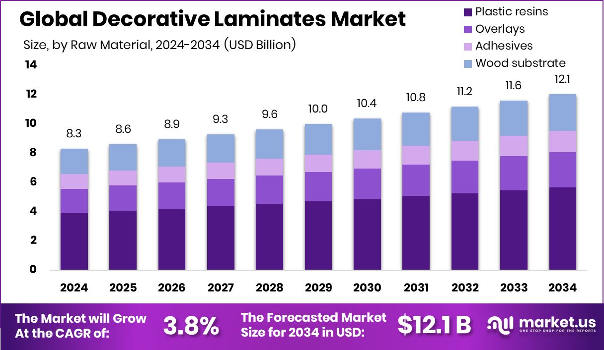Decorative Laminates Market Size