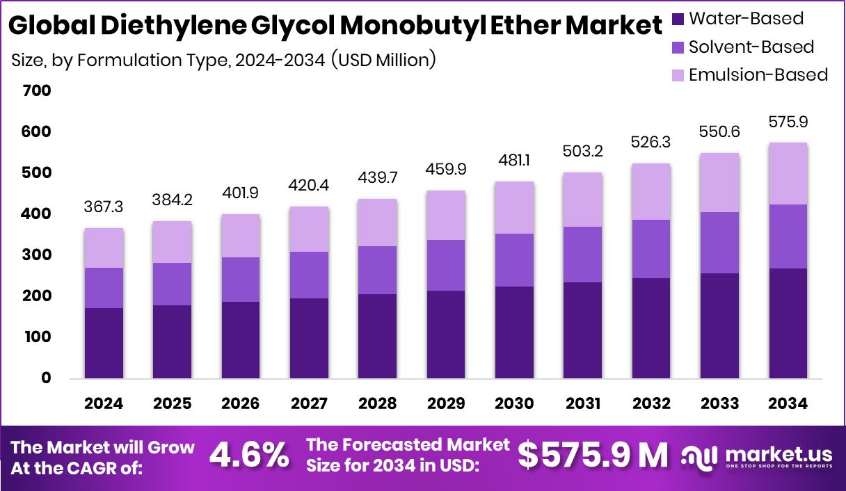 Diethylene Glycol Monobutyl Ether Market Size