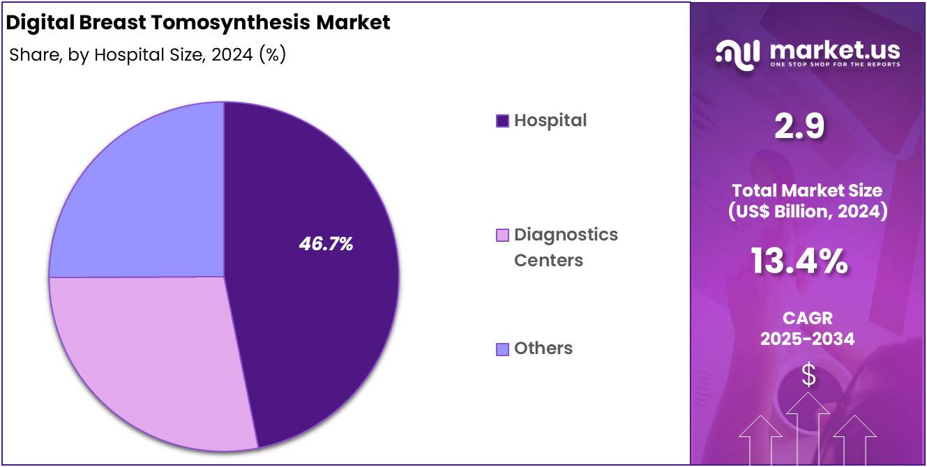 Digital Breast Tomosynthesis Market share