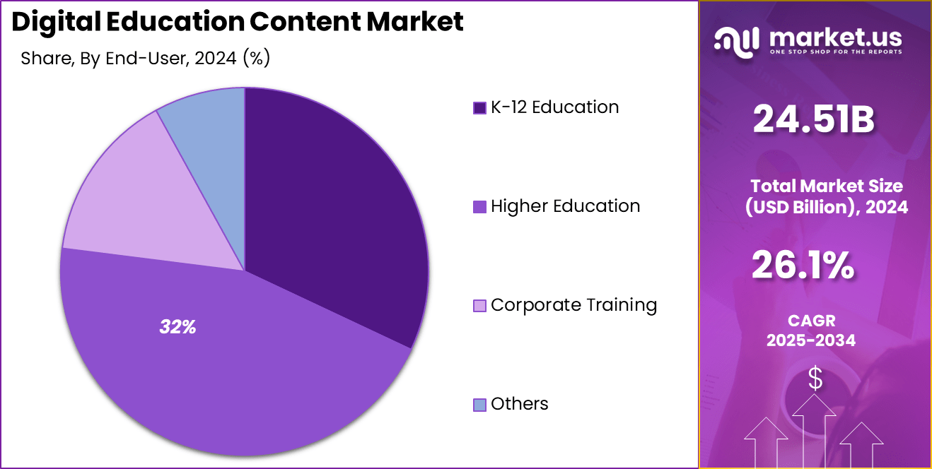 Digital Education Content Market Share