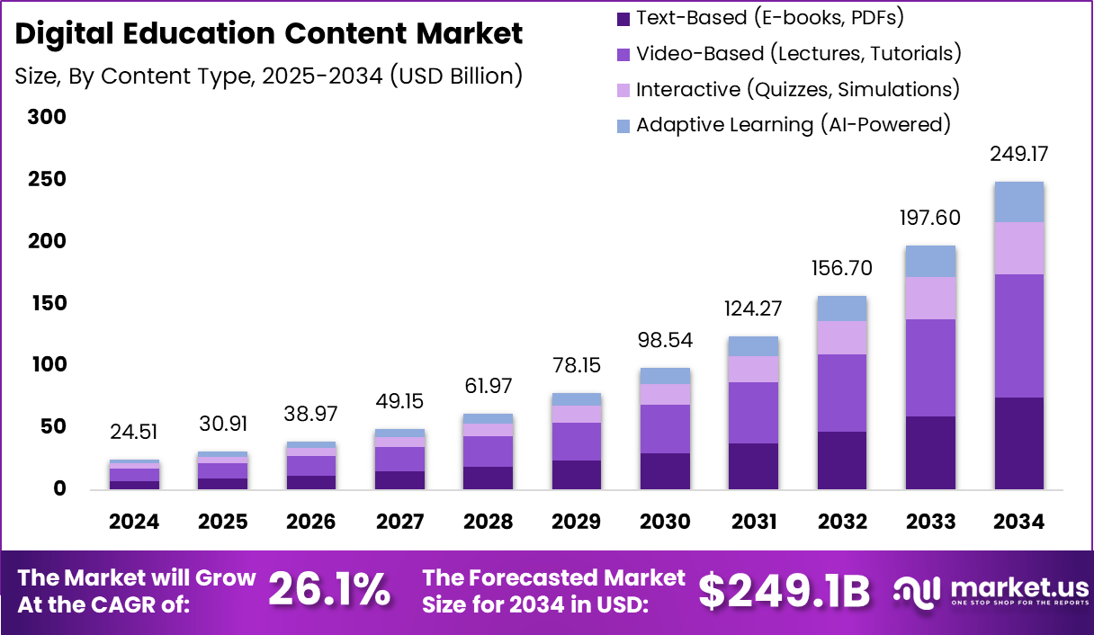 Digital Education Content Market Size