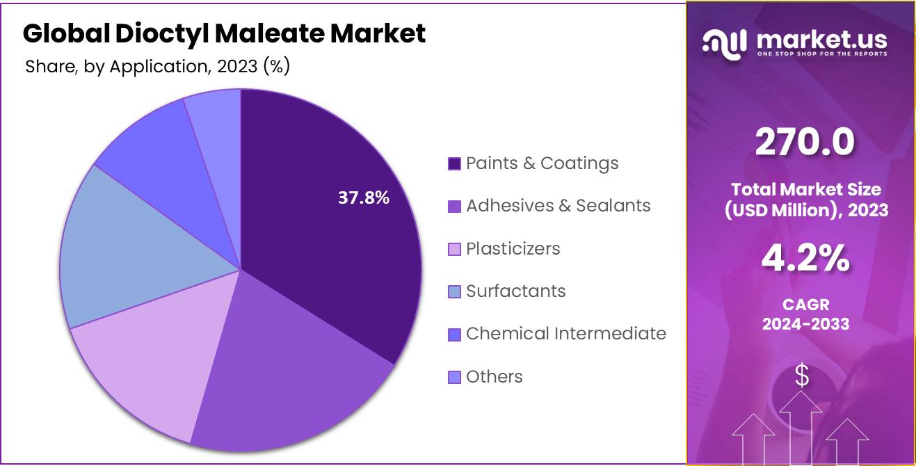 Dioctyl Maleate Market Share