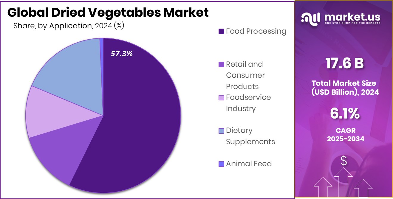 Dried Vegetables Market Share