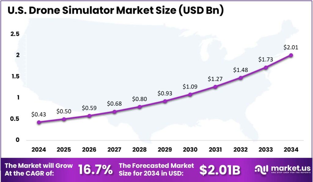 Drone Simulator Market US region