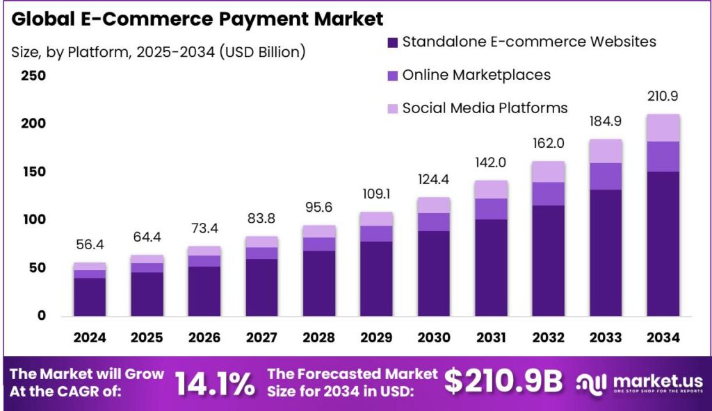 E-Commerce Payment Market Size