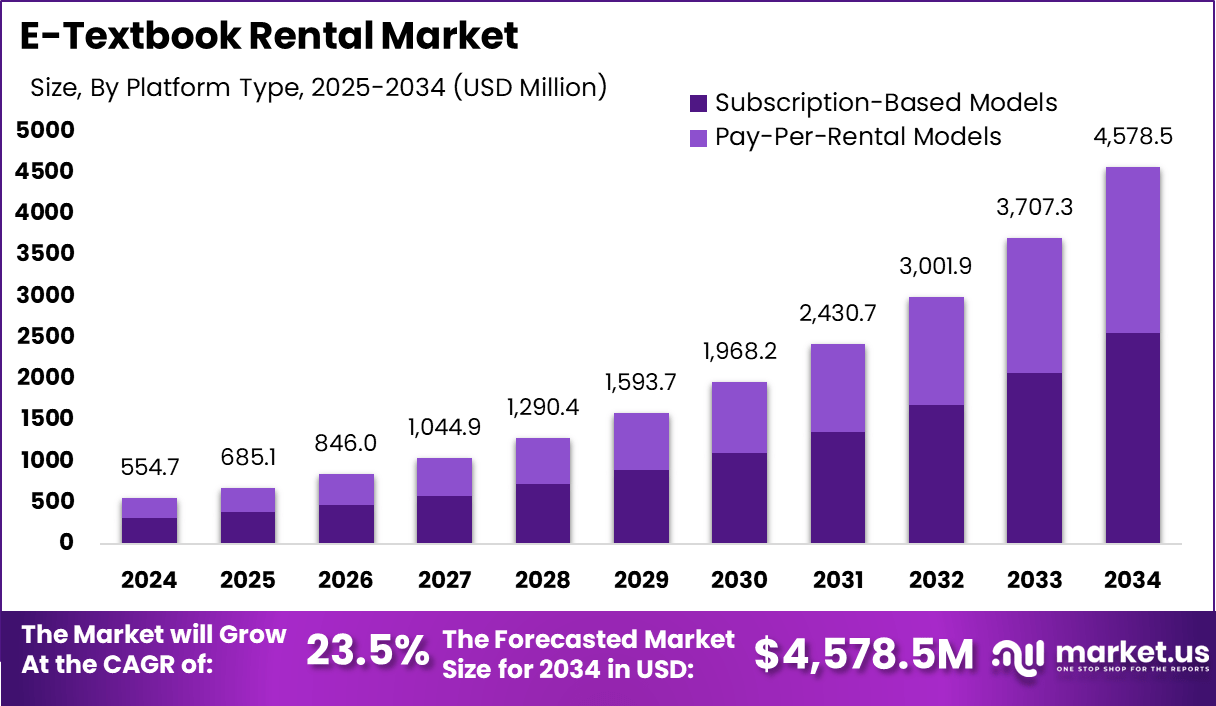 E-Textbook Rental Market Size