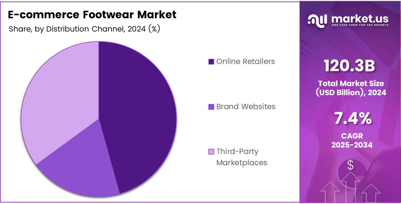 E-commerce Footwear Market Distribution Channel Analysis