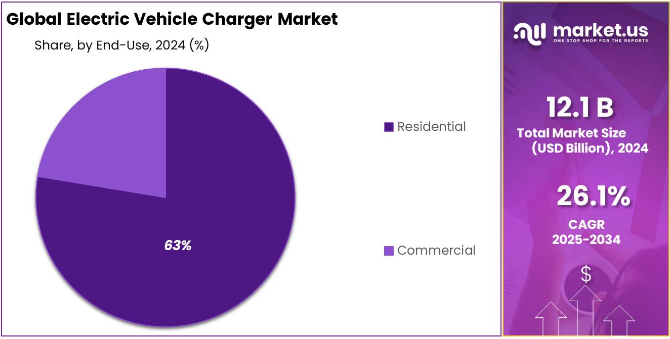 Electric Vehicle Charger Market Share