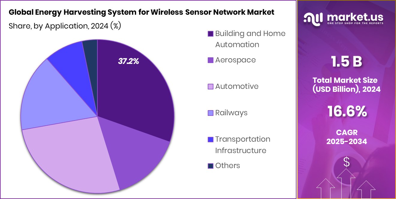 Energy Harvesting System for Wireless Sensor Network Market Share