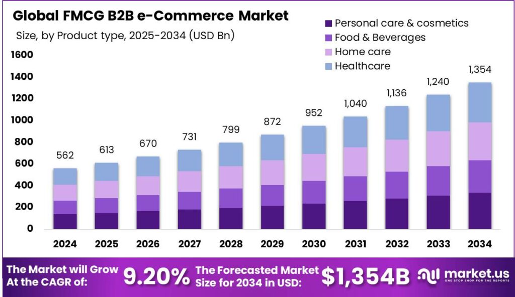 FMCG B2B e-Commerce Market Size