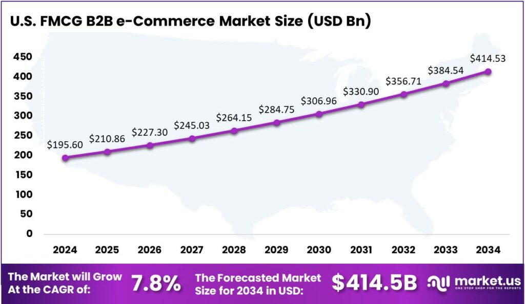 FMCG B2B e-Commerce Market US region