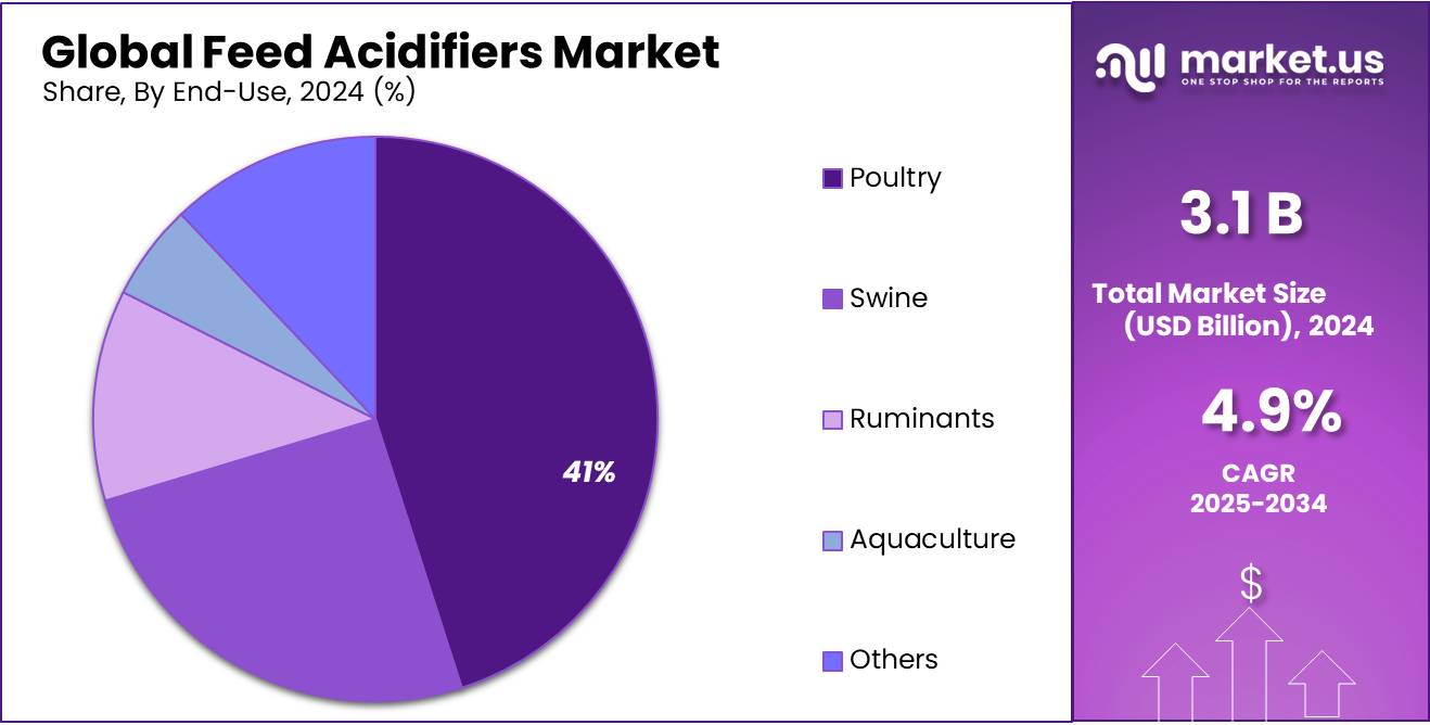 Feed Acidifiers Market Share