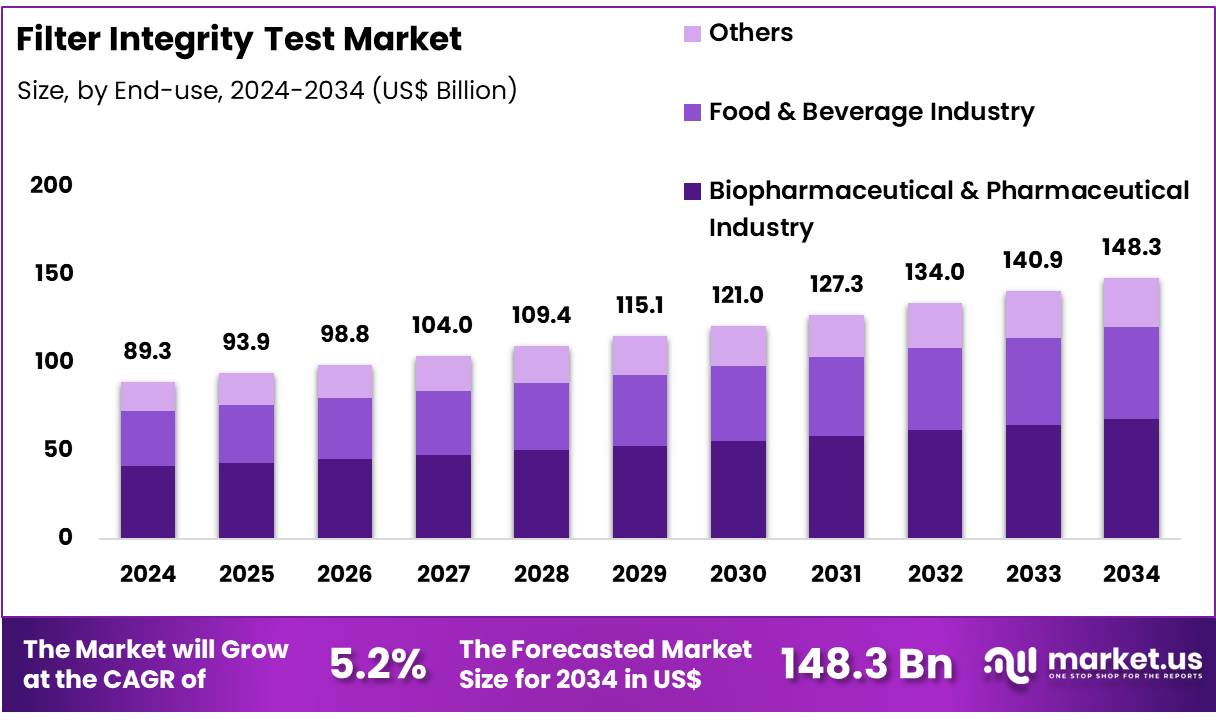 Filter Integrity Test Market Size