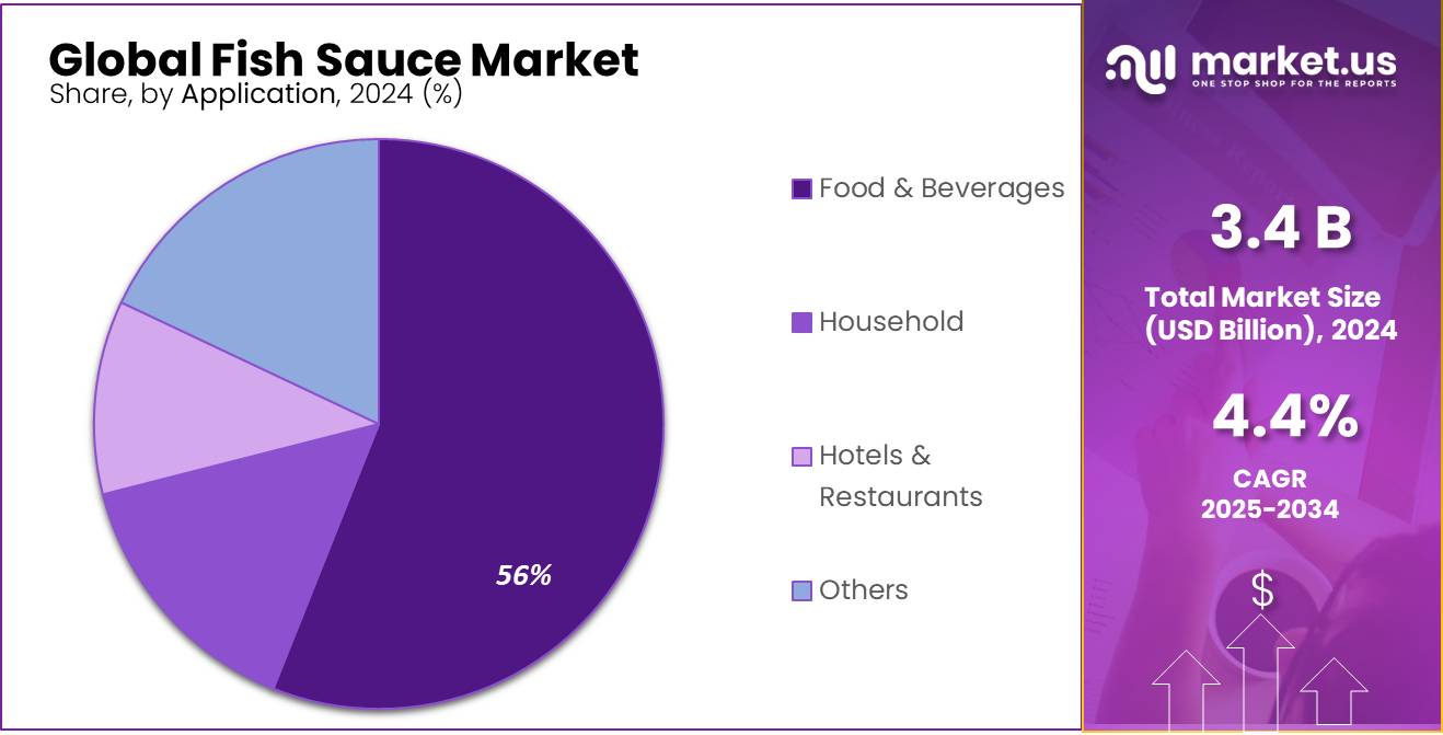 Fish Sauce Market Share