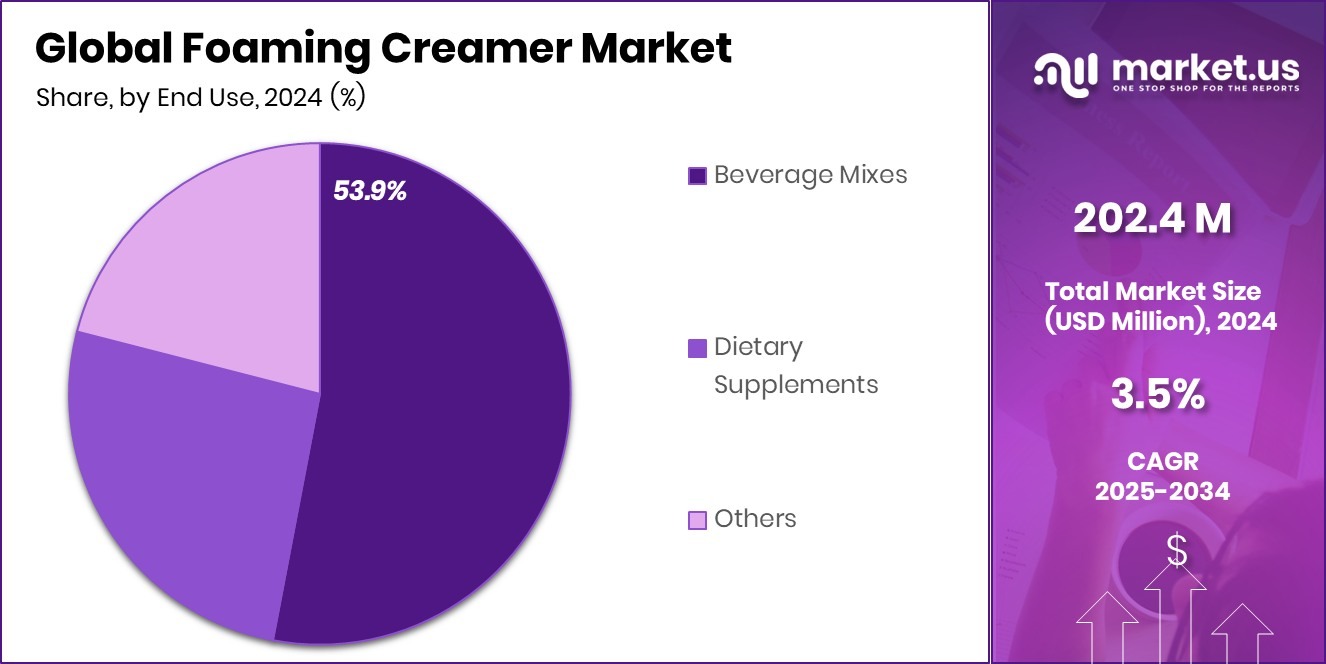 Foaming Creamer Market Share