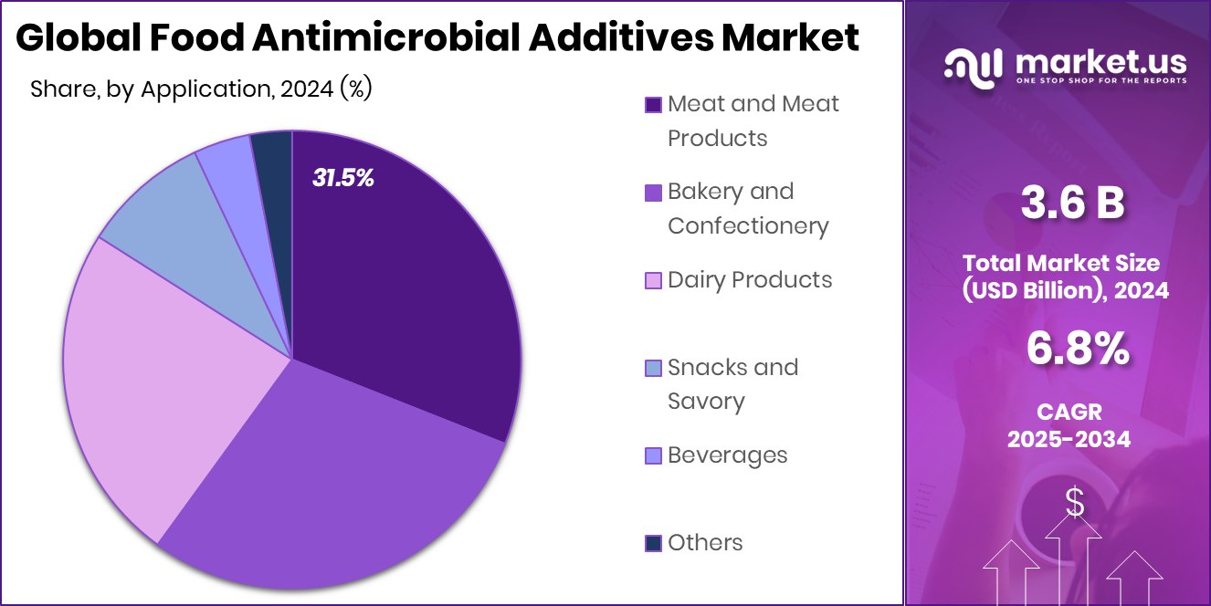 Food Antimicrobial Additives Market Share