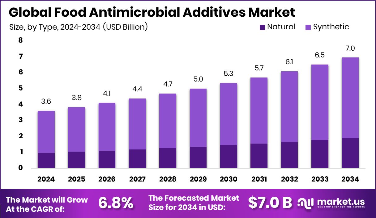 Food Antimicrobial Additives Market Size