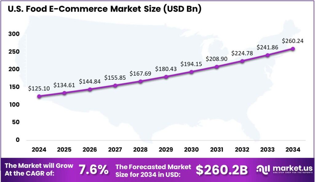 Food E-Commerce Market US region